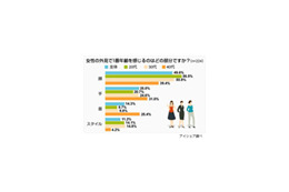 男性は顔以外にも手や首をチェック〜女性の素肌に関する意識調査 画像