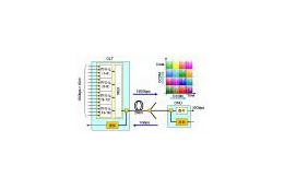 OKI、世界初、毎秒160Gbpsの超高速光マルチメディア配信システムを開発 画像