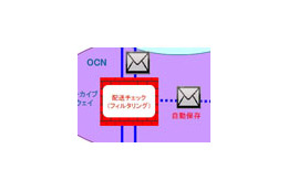 NTT Com、SaaS型メールセキュリティ対策「メール監査アーカイブサービス」を提供 画像