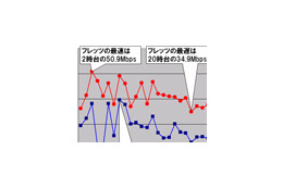 【スピード速報（138）】《ブロードバンドアワードSpecial》甲信越地区の時間帯ダウンレートもフレッツ（NTT東日本）のシェア次第 画像