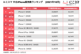 “指紋認証”モデルに人気集中！「にこスマ」10月の中古iPhone販売数ランキング 画像