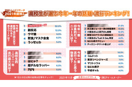 高校生が選ぶ2021年の流行語・話題のニュースは？ 画像