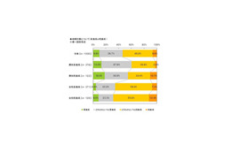 男性は「草食女子」、女性は「肉食男子」を求める傾向〜婚活意識調査 画像