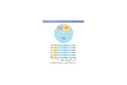 支持政党は民主が自民をリード〜「特にない」は60％超え 画像