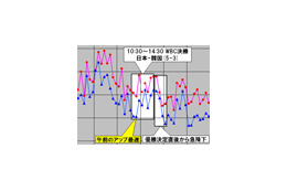 【スピード速報(140)】WBC決勝戦「日本-韓国」はインターネットスピードに影響したか? 画像