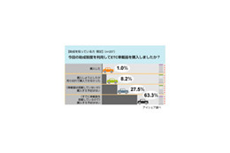 ETC助成で購入できた人わずか1％、「購入しない」も意外な高率 画像