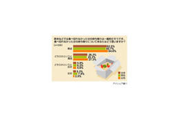 「食べ残し持ち帰る」賛成9割〜“もったいない意識”は女性に軍配 画像