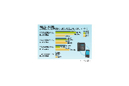 親との連絡どうしてる？　20代は「携帯から携帯」、40代は「固定から固定」 画像