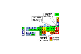 【スピード速報(142)】アップレートも栃木が圧倒、関東勢が上位を独占 画像