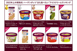 今年上半期に発売されたハーゲンダッツ、ファンが選んだ“また食べたい商品”第1位は? 画像