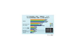 ポッドキャスト、ニコニコラジオで若年層は“PCでラジオ”が増加中 画像