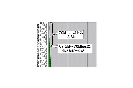 【スピード速報(143)】いまだに43%のアップレートが2.5Mbps未満 画像