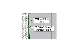 【スピード速報（143）】いまだに43％のアップレートが2.5Mbps未満 画像