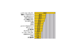 【スピード速報(144)】名古屋サーバのダウンレートトップは2008年もコミュファで53.9Mbps 画像