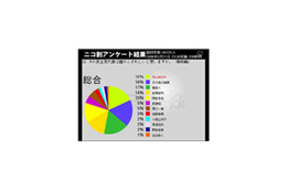 小沢一郎代表辞任、ニコ動ユーザーが選んだ次期代表は？〜緊急アンケート 画像