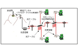 NHK、光ファイバーを用いた地上波テレビ放送の共同受信システムを開発 画像