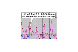 【スピード速報(145)】GWは前半と中盤で速度傾向がまったく異なり、最遅は30日(木) 画像