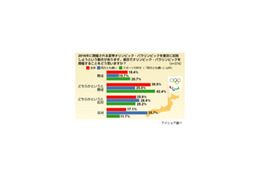 2016年東京オリンピック招致賛成は6割弱〜“弱点”世論の喚起急務 画像