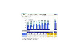 NTT、フレッツ光「2010年度2000万件」を断念 画像