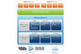 リソース管理を容易にした「VMware vSphere 5」、第3四半期より提供開始 画像