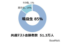 【大学入学共通テスト2023】問題量の増加、今後も継続!平均点は数学で大幅上昇、生物は過去最低点 画像