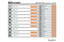 大学人気ランキング2023年1月版、国公私立ベスト30は? 画像