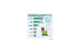 「寂しがり屋」が手放せない“必需家電製品”とは?〜意識調査 画像