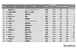 「国際系」1位は？…2022学部系統別実就職率ランキング 画像