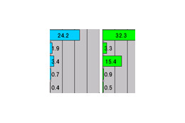 【スピード速報(147)】アップレートも全ての回線種別で東高西低!CATVでは4.5倍強の大差 画像