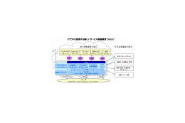 NTT Com、クラウドサービス基盤構想「Setten」の実証実験を開始 画像