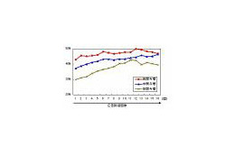 ネット広告の効果が拡大傾向に、認知率は5ポイント上昇 〜 VRI・MSN・Y!など5社共同調査 画像