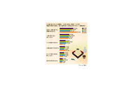 あなどれない“昼飯派閥”、8割が職場の仲間とランチタイム 画像