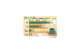 ケチ? 節約? 女性の“コーヒーをよく飲む場所”は「自宅」がトップ 画像