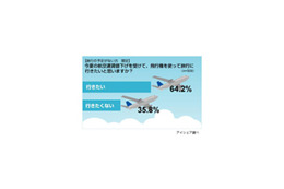 航空運賃値下げ受け「飛行機使って旅行へ行く」人はどれくらい？ 画像