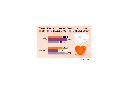 一目ぼれの相手と付き合ったことある？〜アイシェア調べ 画像