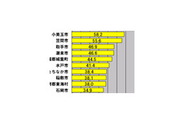 【スピード速報（149）】茨城県のダウンレートトップ3は小美玉市、笠間市、取手市