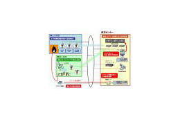 パナソニック、施設設備と連動した「IPセキュリティ統合制御システム」を実現するソフト群を発表 画像
