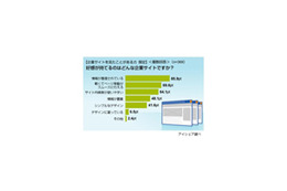 “わかりやすくて軽い”のが企業サイト好感度アップの秘訣〜意識調査 画像