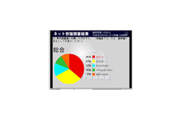 ニコ動世論調査東京都議選「投票に行く」66％、意外に多い共産党支持 画像