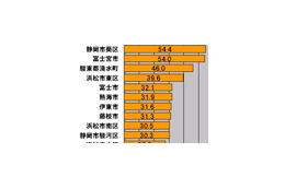 【スピード速報（150）】静岡県のダウンレートトップ3は静岡市葵区、富士宮市、清水町 画像