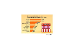 何が好きだった? 食欲そそる夏祭りの屋台グルメランキング 画像