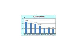 ここ数年ウイルス・不正アクセス減少するも、急速拡大の危険も潜在 〜 IPA調べ 画像