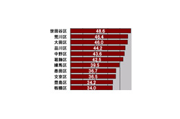 【スピード速報（151）】ビジネスアワーの東京23区ダウンレートトップは世田谷区、最下位は千代田区