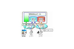 KDDI、PCを一括管理する「PCリモート管理サービス」をSaaS型で法人向けに提供開始 画像