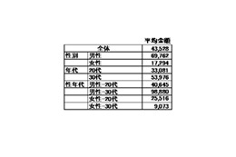 一目ぼれの出会いをお金で買えるとしたら？　男と女で10倍以上の開きが 画像