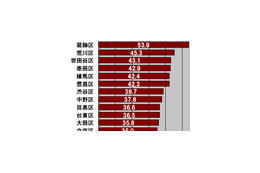 【スピード速報（152）】東京23区のビジネスアワー外のダウンレートNo.1は葛飾区 画像