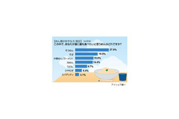 暑さ本番！　夏に食べたい「めん」ランキング1位はやっぱり！ 画像