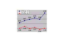 【スピード速報（153）】今年前半の無線ダウンロード速度は「右肩上り」、アップロード速度は「頭打ち」 画像