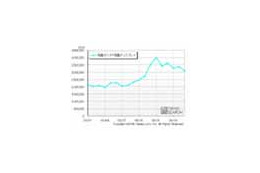 液晶ディスプレイの主流はフルHD対応で2万円以下の製品、カカクコム調べ 画像