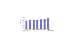 2009年度のITアウトソーシングは伸び率低下、SI受注が減少か? 〜 矢野経済研究所調べ 画像
